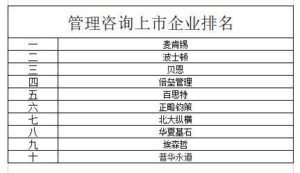 2024年中國(guó)管理咨詢上市企業(yè)排名透視 行業(yè)格局與未來趨勢(shì)解析